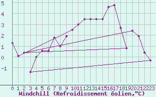Courbe du refroidissement olien pour Lyneham