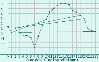 Courbe de l'humidex pour Giessen