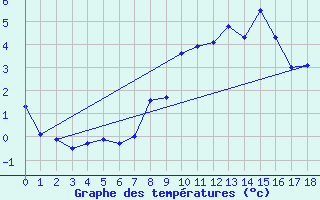 Courbe de tempratures pour Goettingen