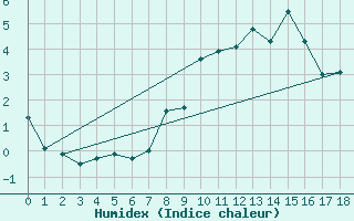 Courbe de l'humidex pour Goettingen