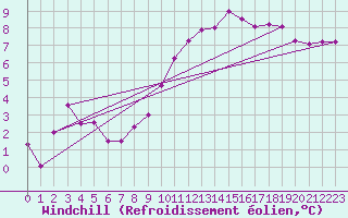 Courbe du refroidissement olien pour Lannion (22)
