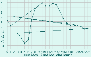 Courbe de l'humidex pour Boertnan