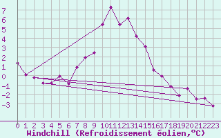 Courbe du refroidissement olien pour La Molina