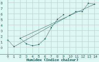 Courbe de l'humidex pour Bernina