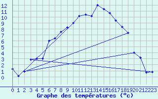 Courbe de tempratures pour Veggli Ii