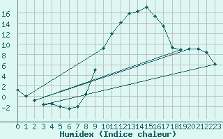 Courbe de l'humidex pour Diepenbeek (Be)