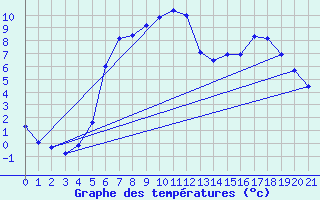 Courbe de tempratures pour Hoydalsmo Ii