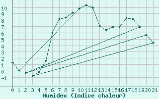 Courbe de l'humidex pour Hoydalsmo Ii