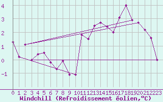 Courbe du refroidissement olien pour Pointe de Socoa (64)