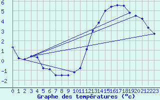 Courbe de tempratures pour Braine (02)
