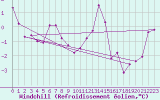 Courbe du refroidissement olien pour Le Puy - Loudes (43)