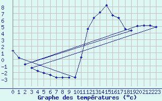 Courbe de tempratures pour Trgueux (22)