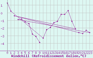 Courbe du refroidissement olien pour Dieppe (76)