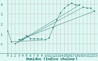 Courbe de l'humidex pour Pointe de Chassiron (17)