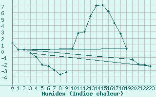 Courbe de l'humidex pour Eygliers (05)