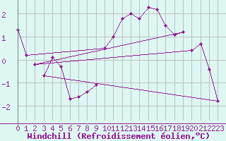 Courbe du refroidissement olien pour Marignane (13)