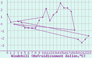 Courbe du refroidissement olien pour Selonnet (04)