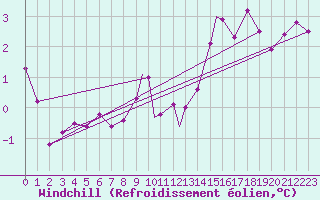 Courbe du refroidissement olien pour Geilenkirchen