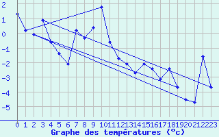 Courbe de tempratures pour Les Attelas