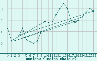 Courbe de l'humidex pour Idar-Oberstein