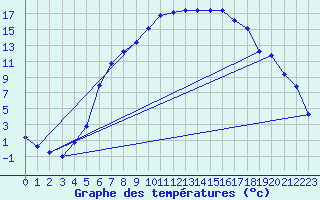 Courbe de tempratures pour Dagali