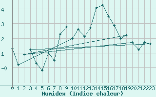 Courbe de l'humidex pour Elm