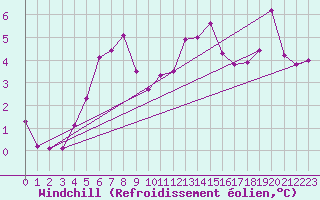 Courbe du refroidissement olien pour Envalira (And)