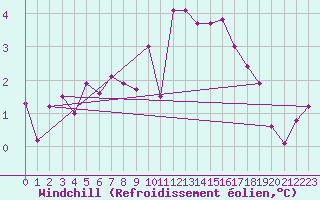 Courbe du refroidissement olien pour Landivisiau (29)