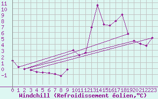 Courbe du refroidissement olien pour Pointe de Chassiron (17)