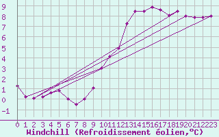 Courbe du refroidissement olien pour Brest (29)