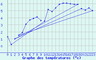 Courbe de tempratures pour Tarbes (65)