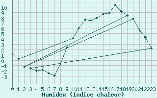 Courbe de l'humidex pour Buzenol (Be)