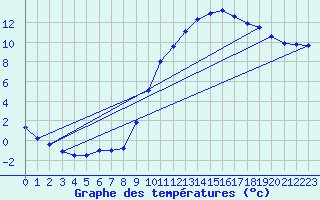 Courbe de tempratures pour Salaunes (33)