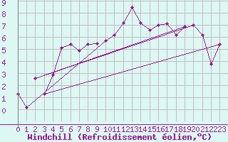 Courbe du refroidissement olien pour Miribel-les-Echelles (38)