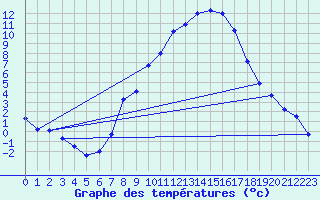 Courbe de tempratures pour Ulm-Mhringen