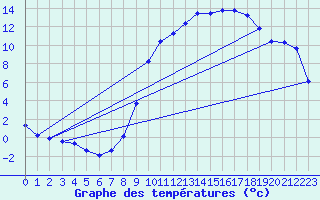 Courbe de tempratures pour Herhet (Be)