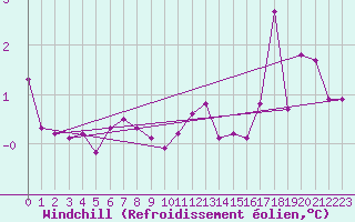 Courbe du refroidissement olien pour Giswil