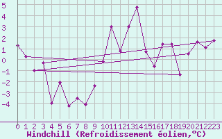 Courbe du refroidissement olien pour Schpfheim