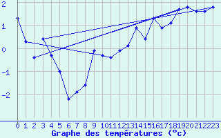 Courbe de tempratures pour Crest (26)