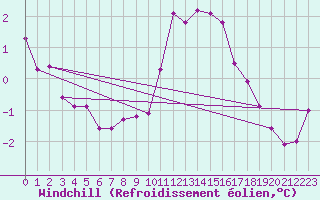 Courbe du refroidissement olien pour Albert-Bray (80)
