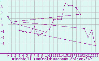 Courbe du refroidissement olien pour Marienberg