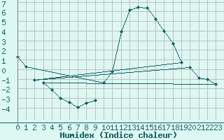 Courbe de l'humidex pour Eskdalemuir