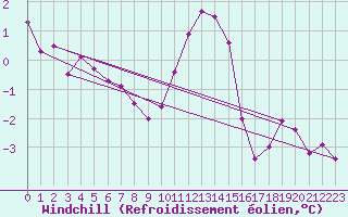 Courbe du refroidissement olien pour Villacoublay (78)