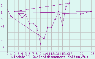 Courbe du refroidissement olien pour Saint-Haon (43)