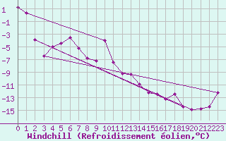 Courbe du refroidissement olien pour Evolene / Villa