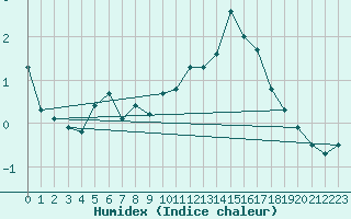 Courbe de l'humidex pour Stekenjokk