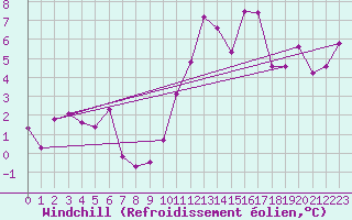 Courbe du refroidissement olien pour Lorient (56)