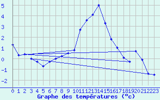 Courbe de tempratures pour Cabauw Tower
