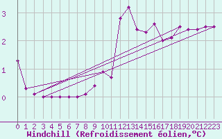 Courbe du refroidissement olien pour Torla