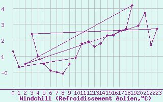 Courbe du refroidissement olien pour Nyon-Changins (Sw)